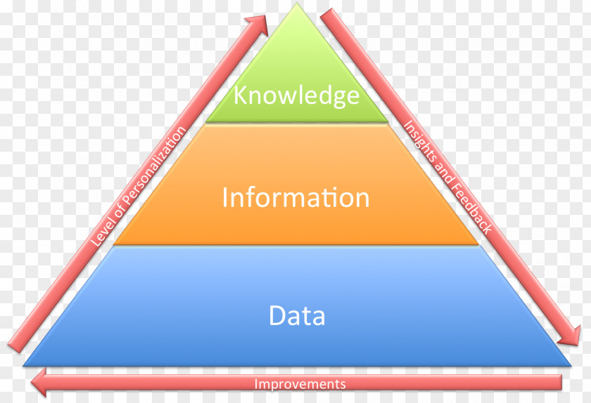 Personal Details DIKW Pyramid Knowledge Management Control System PNG