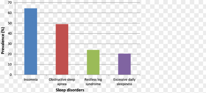 Among The Sleep Epidemiology Of Disorders: Clinical Implications Prevalence Disease PNG