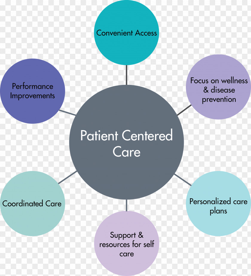 Health Care Patient-centered Nursing Medicine PNG