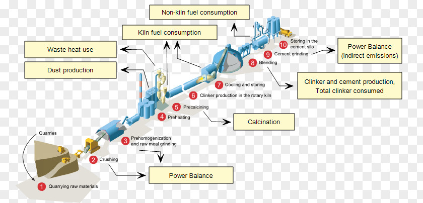 Technology Roadmap Cement Process Flow Diagram Concrete Plant PNG