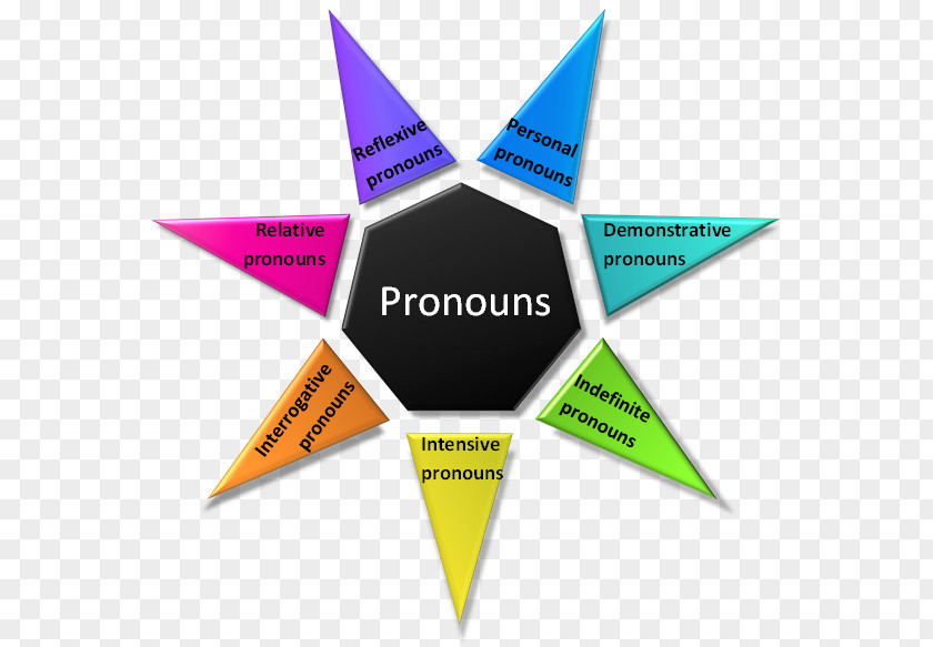 Word Pronoun Possessive Part Of Speech One PNG