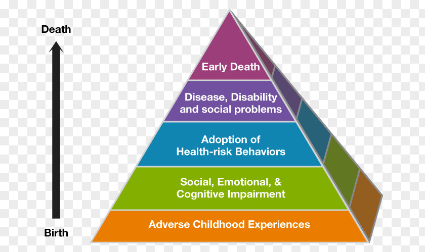 Strengthen Prevention Adverse Childhood Experiences Study Psychological Trauma PNG