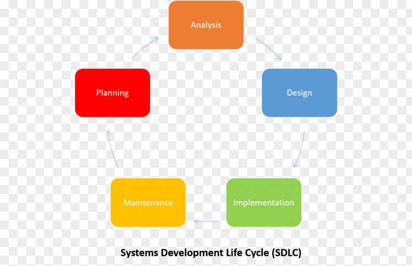 Software Development Process Systems Life Cycle Information System PNG