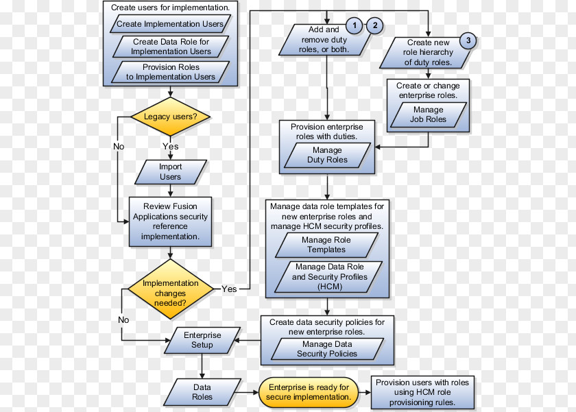 Security Policy Separation Of Duties Implementation Information Template PNG policy of duties security Template, Cd clipart PNG