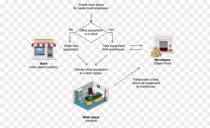 Check Pattern Object Pool Software Design Decorator PNG