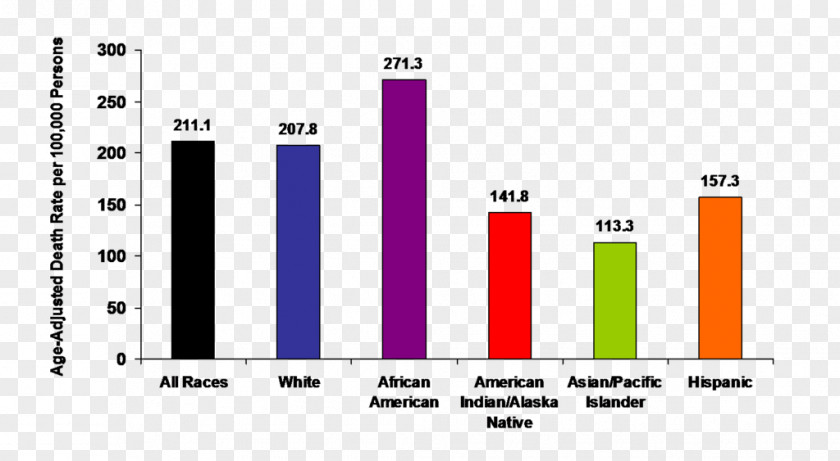 Graph Centers For Disease Control And Prevention Cardiovascular Native American Epidemics Myocardial Infarction Death PNG