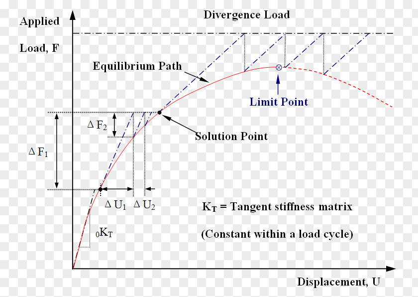 Newton's Method Tangent Stiffness Matrix Numerical Analysis Nonlinear System Rate Of Convergence PNG