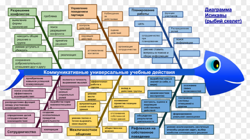 A.d.i.d.a.s Ishikawa Diagram Универсальные учебные действия PNG