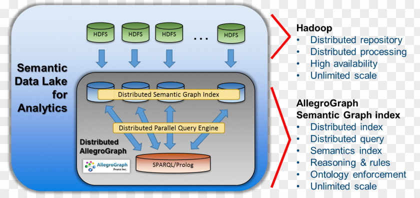 Data Lake Apache Hadoop Big Semantic Model PNG