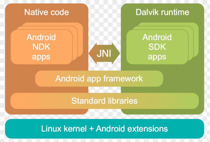 Android Java Native Interface Software Development Dalvik Runtime PNG