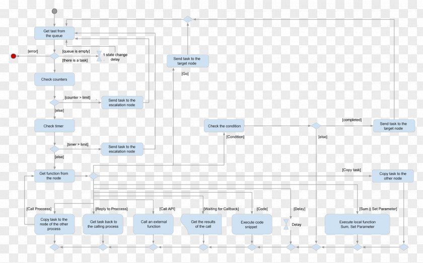 Node Structure Diagram Process Unified Modeling Language Flowchart Algorithm PNG