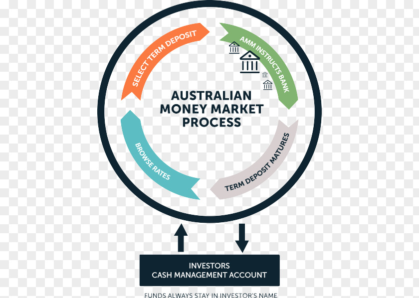 Australian Money Organization Brand Logo PNG