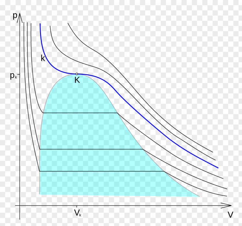 Diagram Van Der Waals Equation Gas Isoterm Critical Point Kritická Teplota PNG