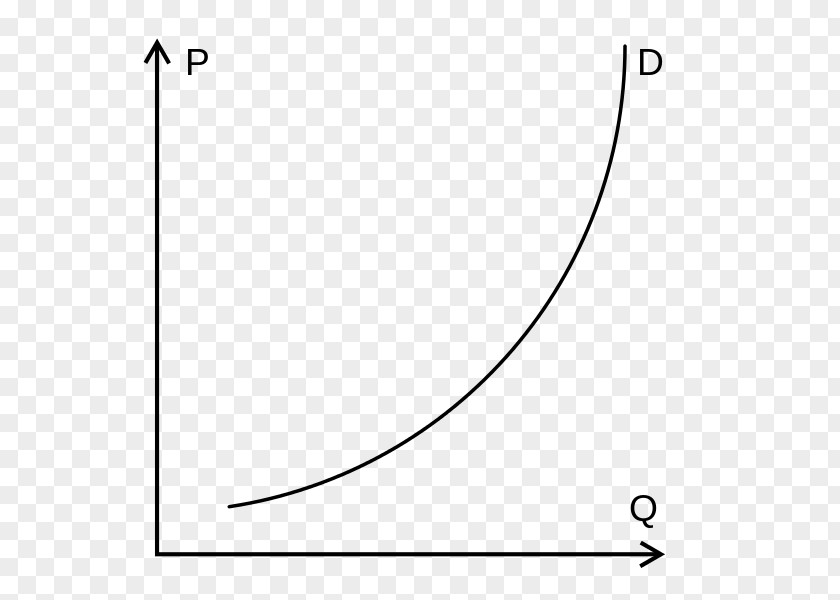 Veblen Good Demand Curve Economics Goods PNG
