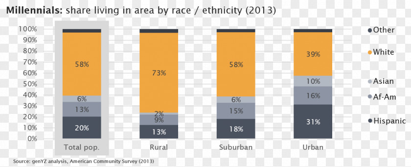 City Millennials Urban Area Rural Suburb PNG