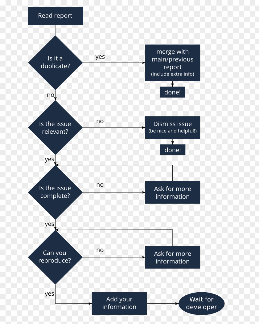 Design Triage Workflow Business Process PNG