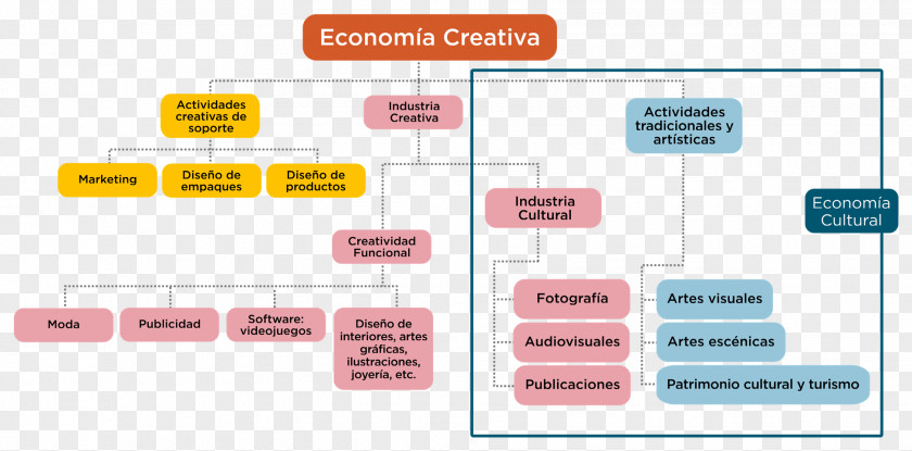 Creative Artwork Industries Economics Creativity Industry Culture PNG
