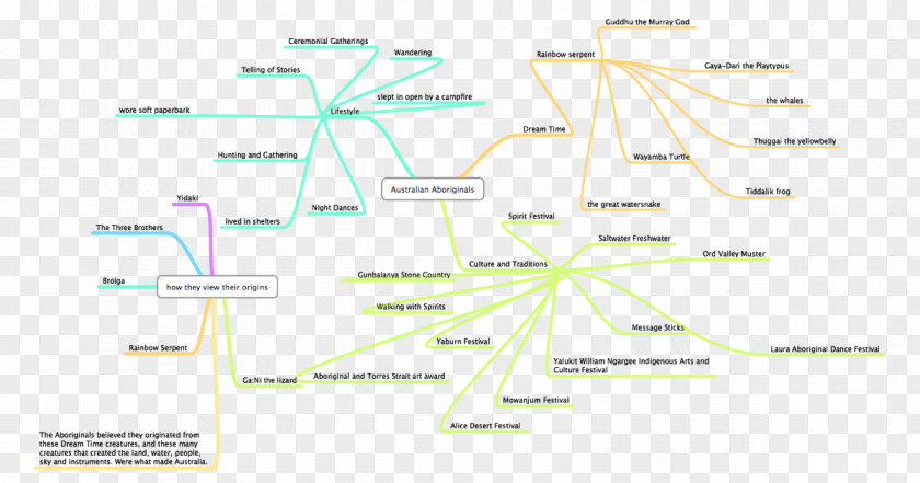 Ali Indigenous Australians Mind Map Thought Organization PNG