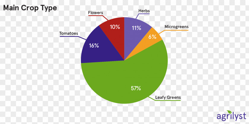 Crop Agriculture Vertical Farming Aquaponics Aquaculture PNG