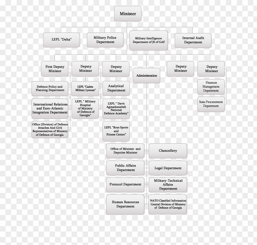 Defense Ministry Of Defence Organizational Structure Military PNG