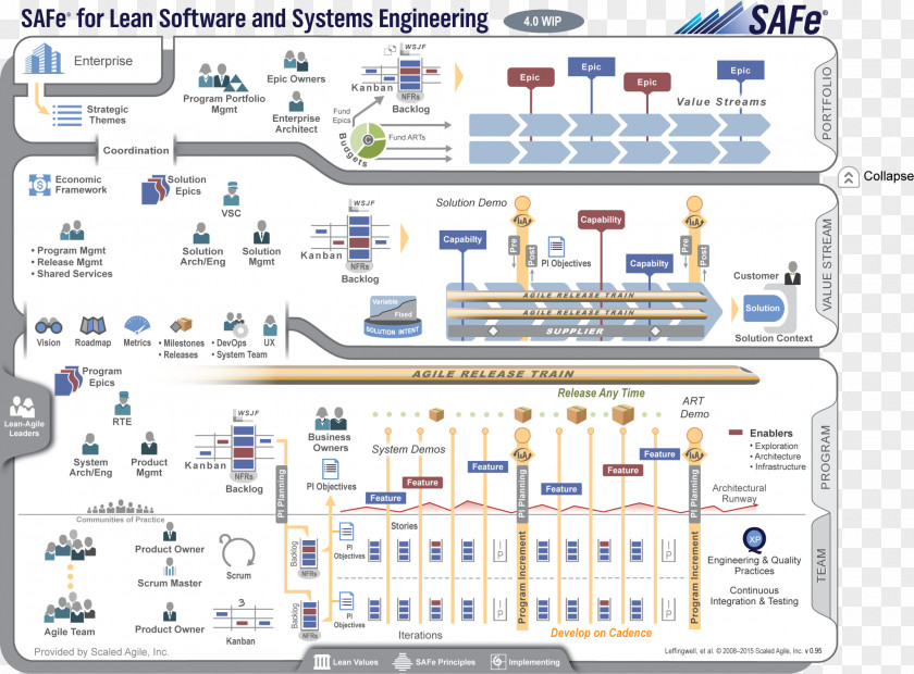 Safe Scaled Agile Framework Lean Software Development Scrum Organization PNG