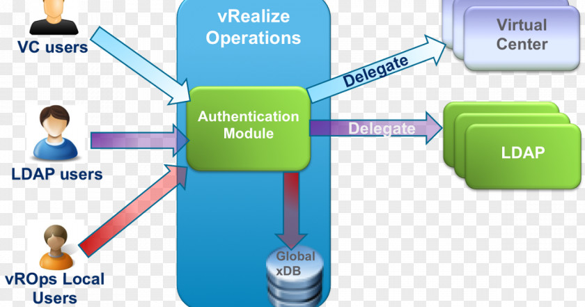 The Vast Sky Access Control Organization Authentication Information Operations Management PNG