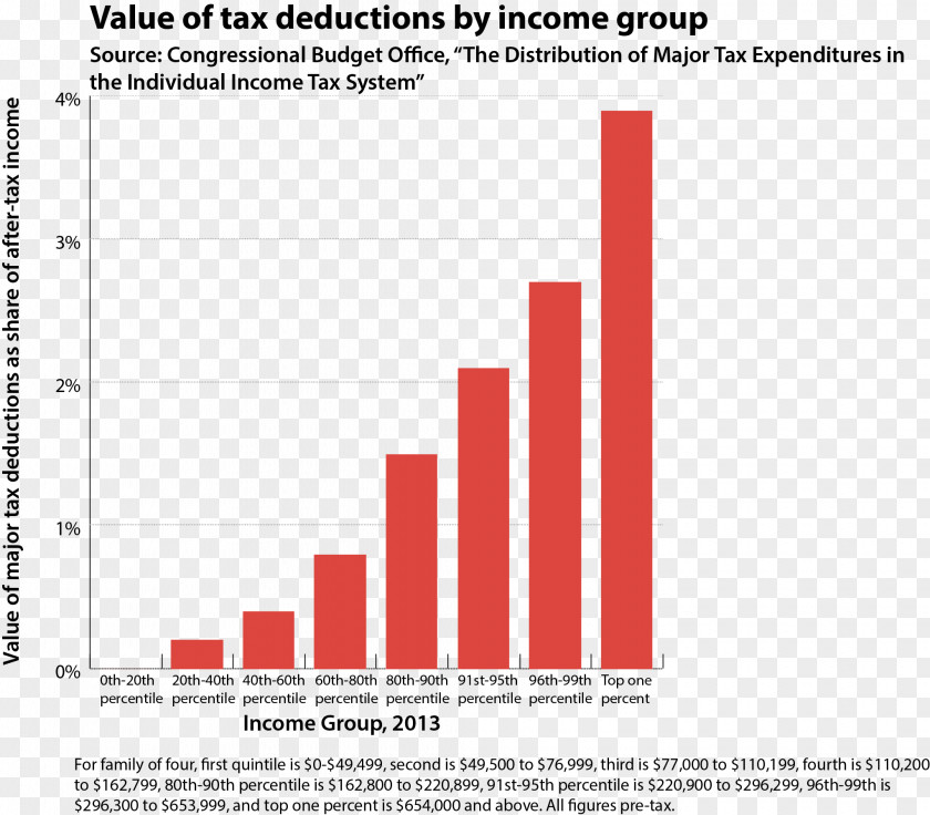 Capital Expenditure Tax Deduction Internal Revenue Service Income PNG