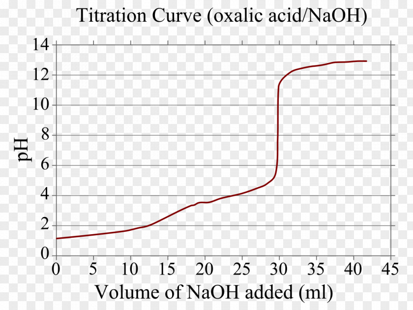 Titration Curve Acid–base Oxalic Acid Reaction PNG