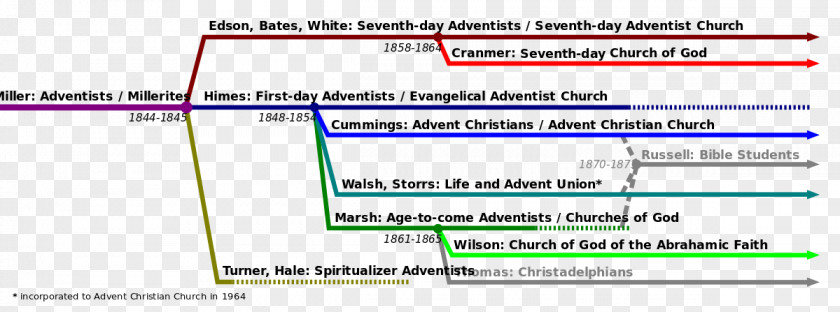 God Adventism Christianity Seventh-day Adventist Church Protestantism Wikimedia Commons PNG