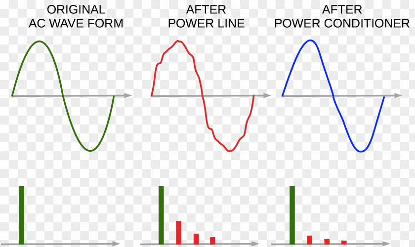 Power Conditioner Electric Alternating Current Waveform Sound PNG