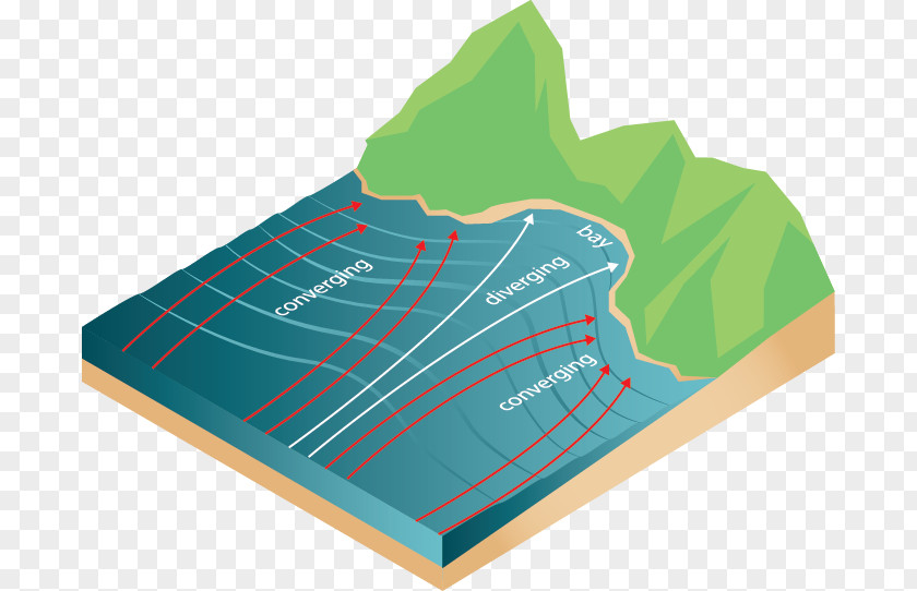 Tectonic Diagram Wavefront Diffraction Refraction Headland PNG