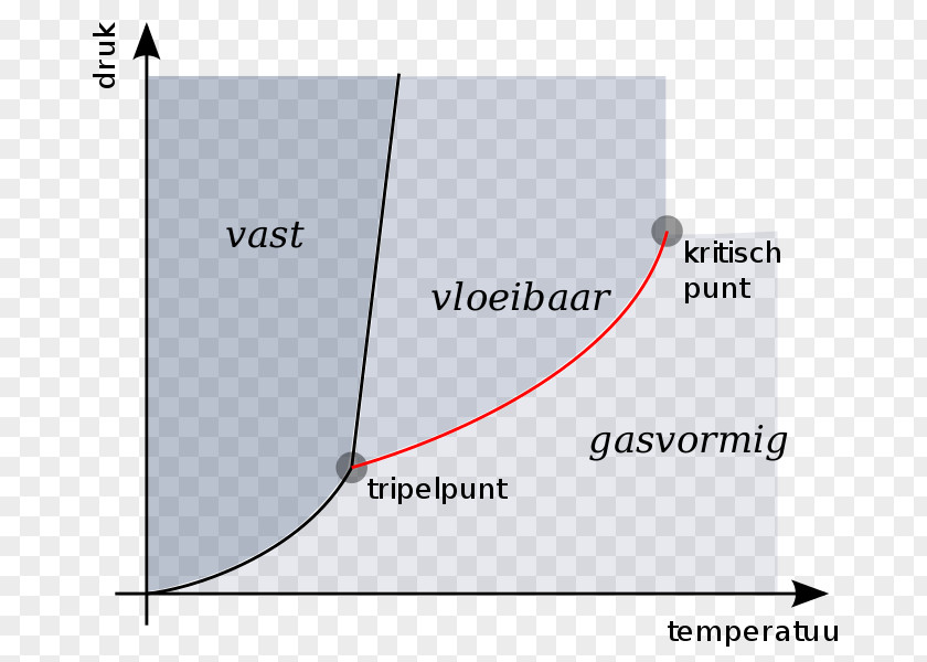 Water Phase Diagram Triple Point Sublimatiepunt PNG