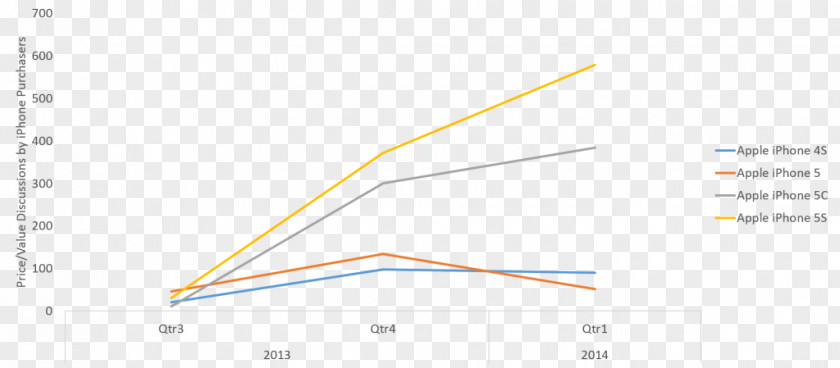 Rise In Price Product Design Line Angle Document PNG