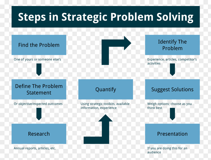 Problem-solving Thinking Problem Solving Strategic Planning Mathematical PNG