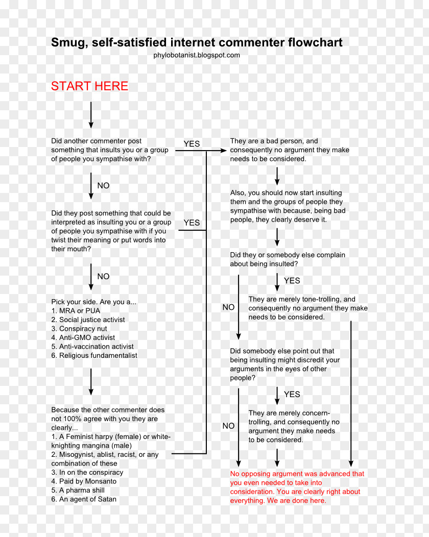 Flow Chart Flowchart Diagram Paper Internet PNG