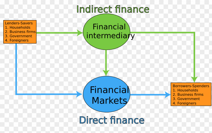 Mutual Clipart Flow Of Funds Funding Indirect Finance PNG