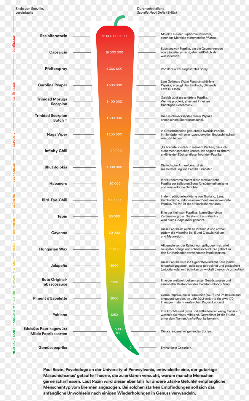 Emag Scoville Unit Carolina Reaper Chili Pepper Bhut Jolokia Pungency PNG