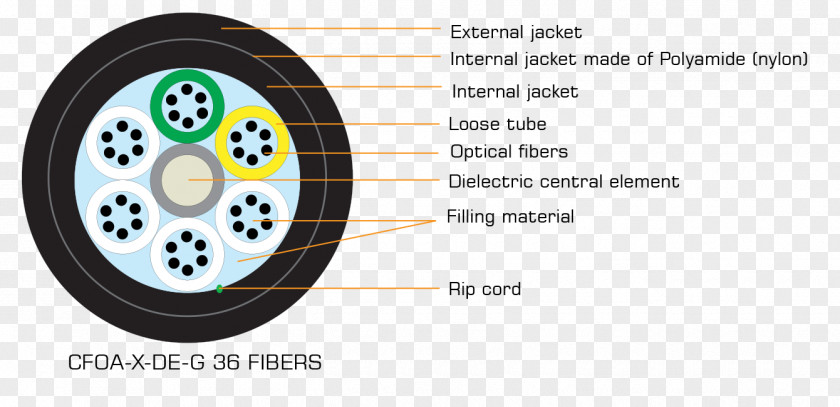 Optical Fiber Core Cable Electrical Dielectric PNG