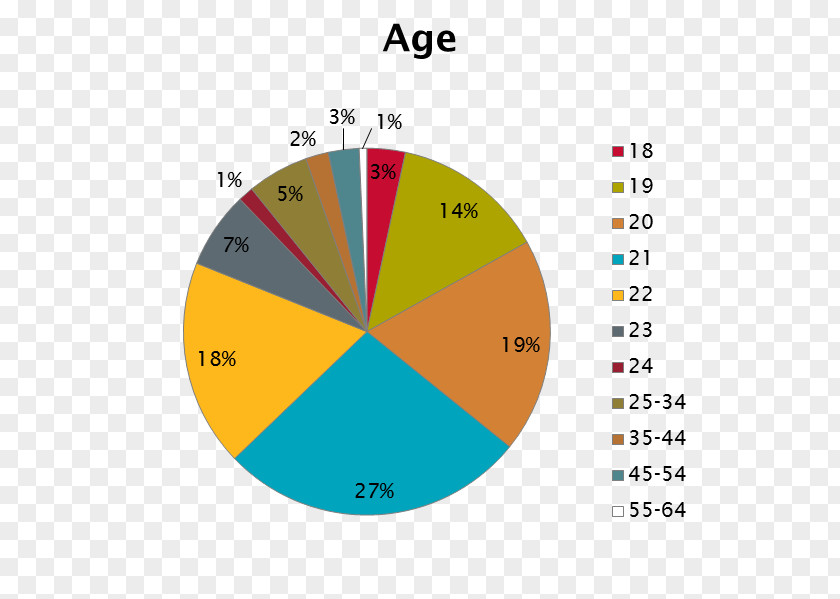 Under 18 Years Of Age Identification Exercise Yoga Health Pie Chart PNG
