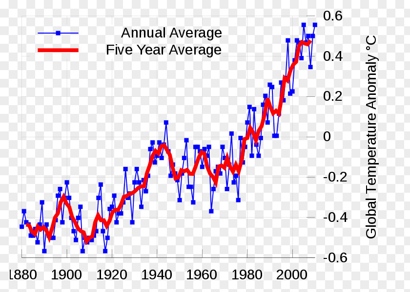Earth Global Warming Climate Change Instrumental Temperature Record PNG