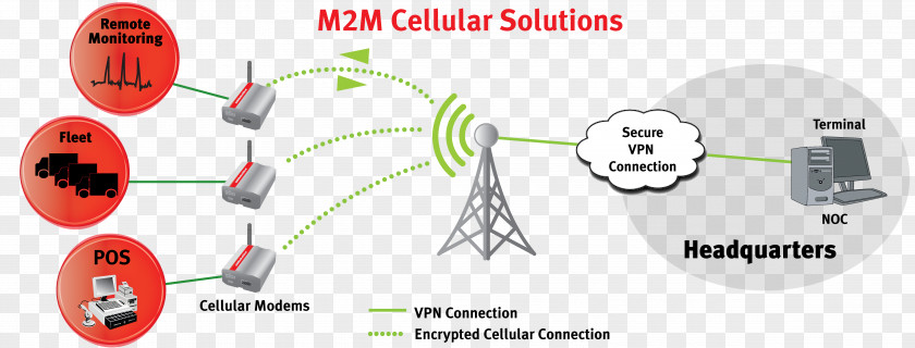 Machine To USRobotics Courier M2M 3G Diagram Modem PNG