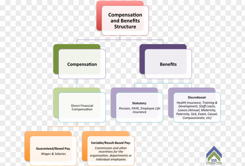 Nonwage Labour Costs Compensation And Benefits Organization Human Resource Logo Employee Engagement PNG