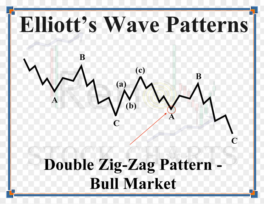 Zig Zag Pattern Candlestick Chart Technical Analysis Foreign Exchange Market Day Trading PNG