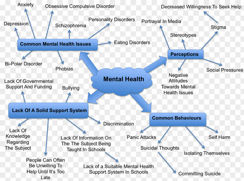 Health Mental Disorder Mind Map Care PNG
