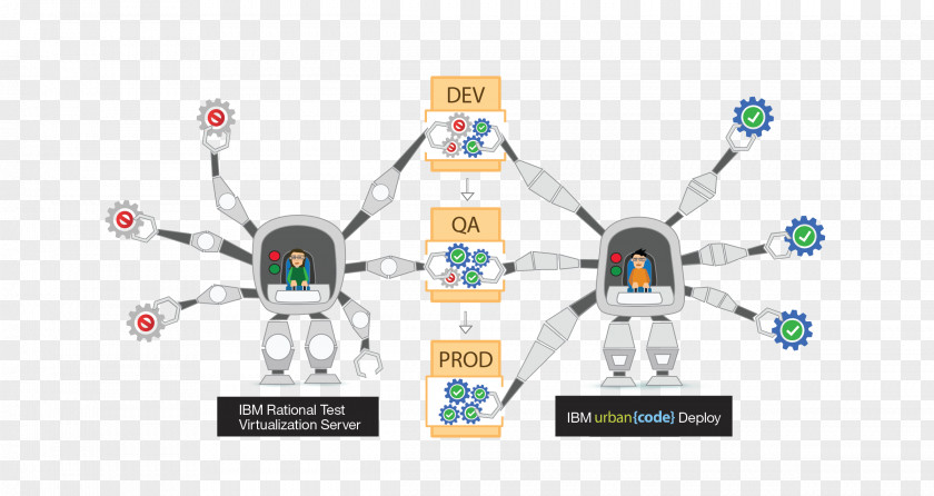 Urbancode Shift Left Testing Software Deployment Computer PNG