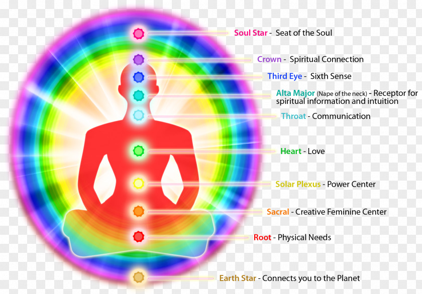 Aura Chakra Energy Subtle Body Color Symbolism PNG