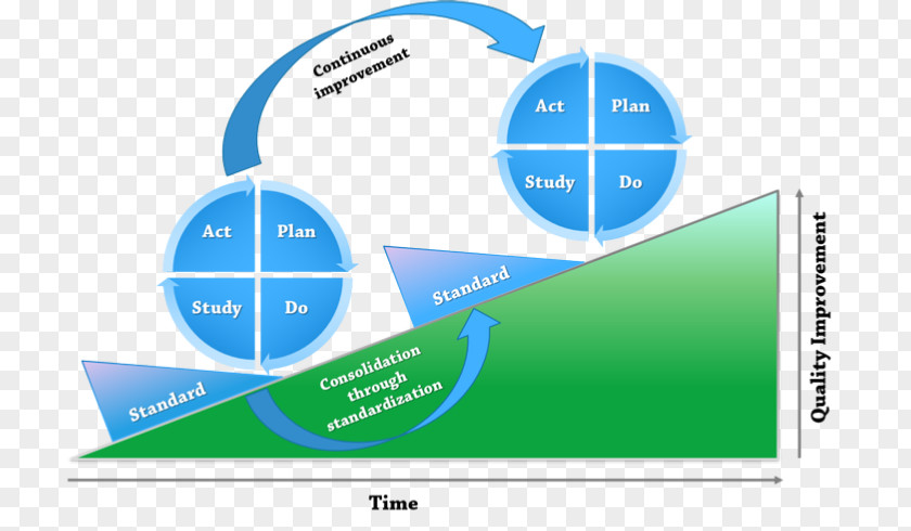 PDCA Continual Improvement Process Organization Plan Information Security Management PNG