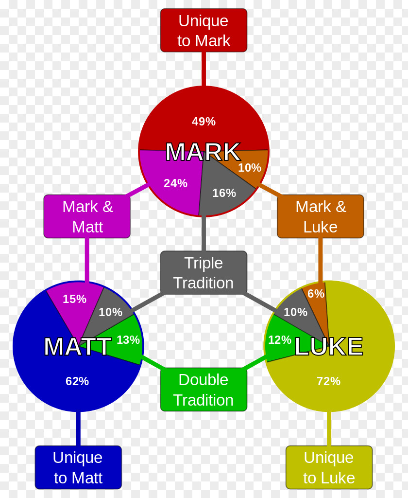 Overlap Brand Diagram Organization PNG