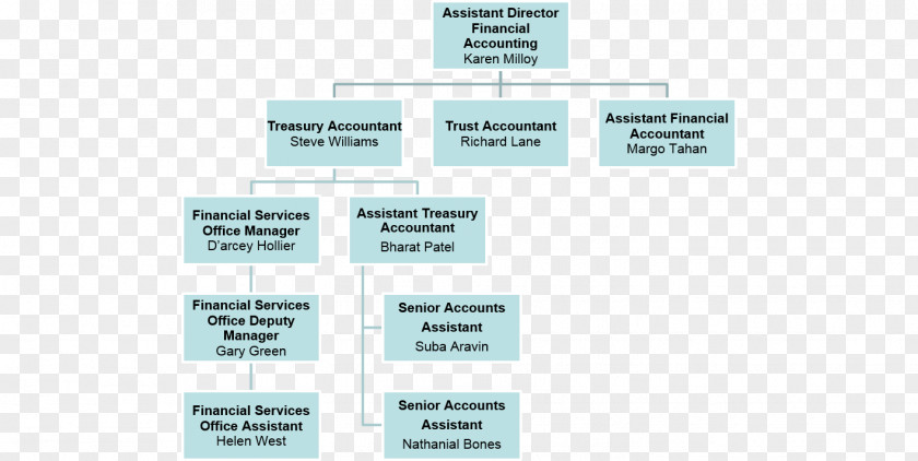 Grandness Letter Of Appointment Certificate Organizational Chart Management Company PNG