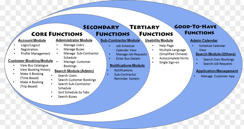 Scopes Organization Communication Technology Circle Font PNG